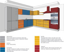 virtuvės-baldų-zonos